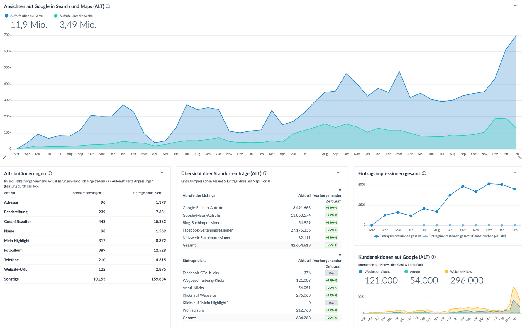 Google Analysedaten aus Yext